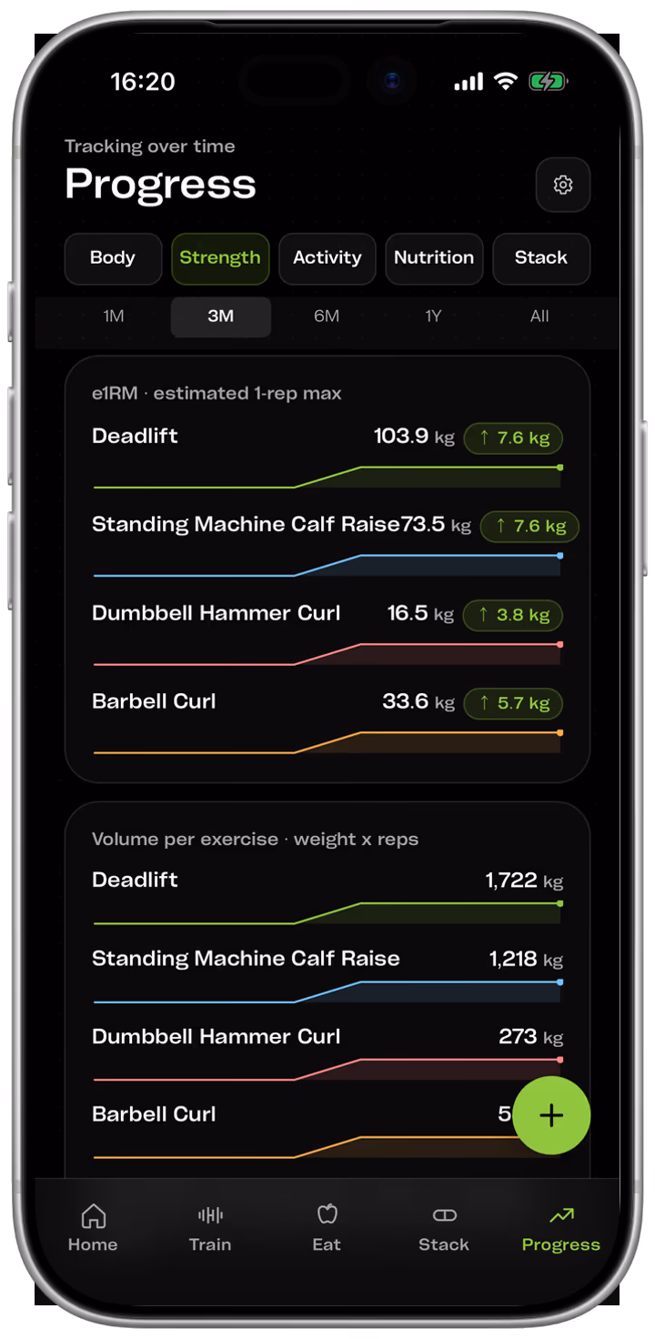 Strength progress, showing estimated one rep max per lift with its change over the period, alongside training volume per exercise