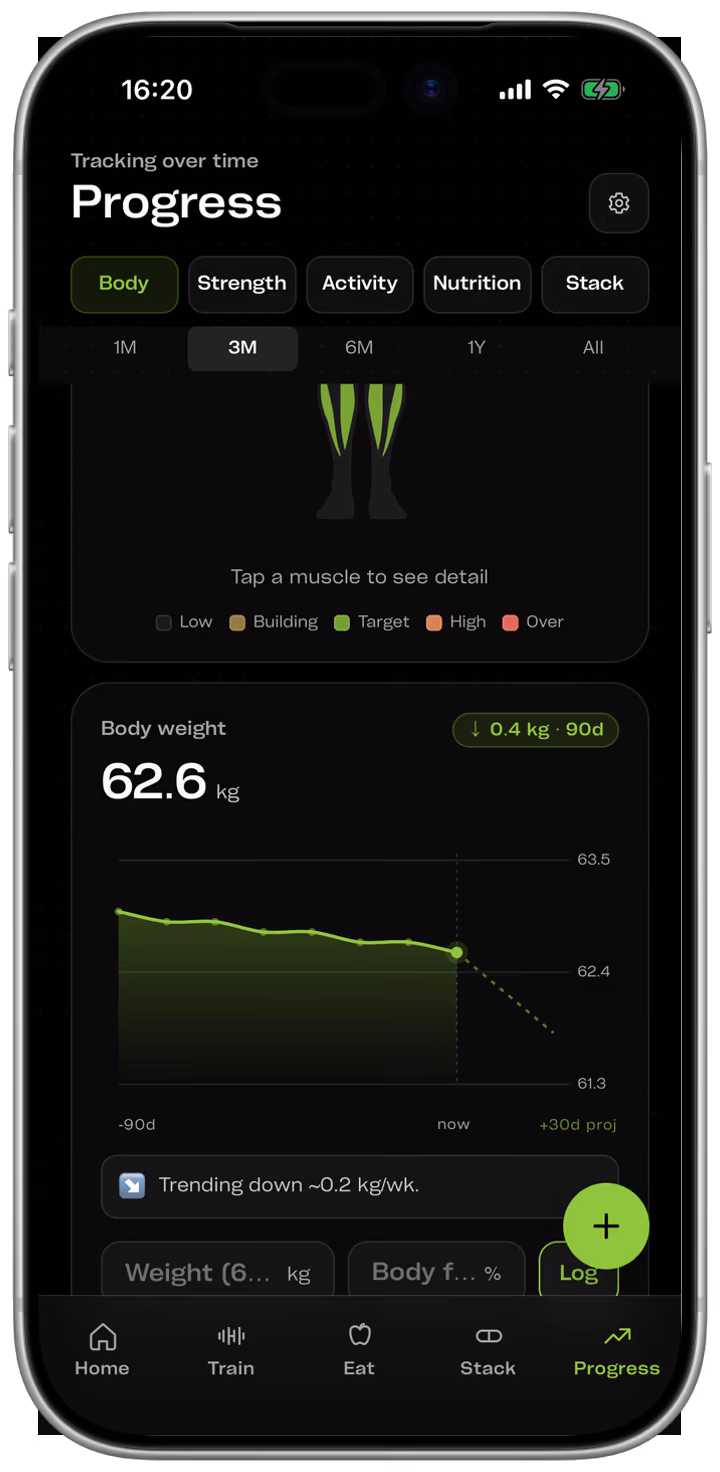 A body weight chart with the trend line drawn over individual entries and a dashed projection extending past today